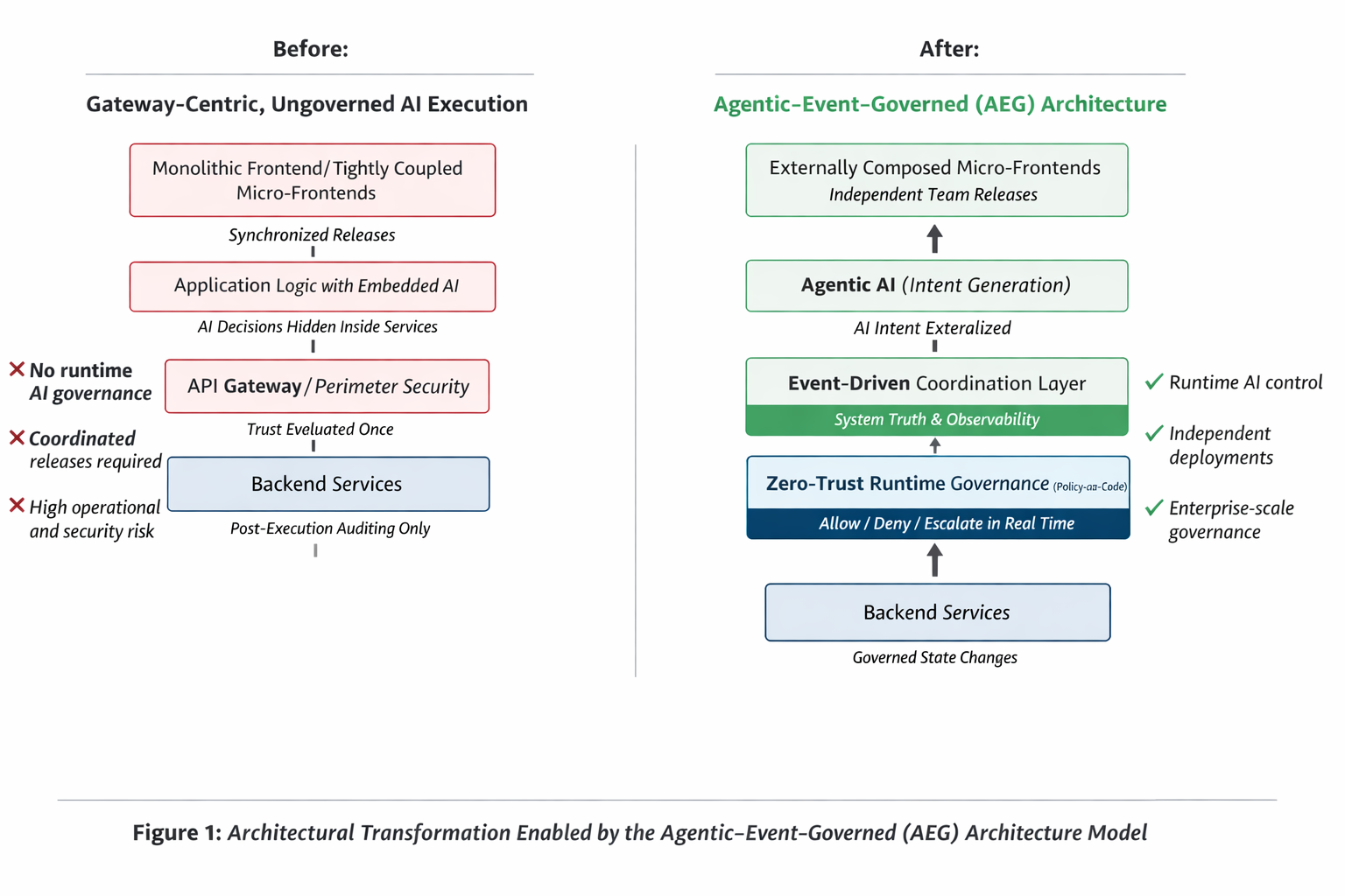Before and after comparison showing gateway-centric ungoverned AI execution versus the Agentic–Event–Governed (AEG) Architecture.